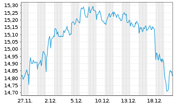 Chart HSBC ETFS-Europe Sust.Equity  EUR Dis. oN - 1 Month