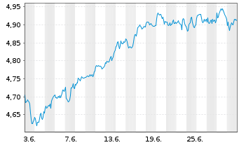 Chart iShs III-iShs US.Eq.H.Inc.ETF USD - 1 mois