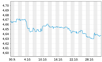 Chart iShsII-$ TIPS 0-5 UCITS ETF  HGD D EUR Dis. - 1 mois