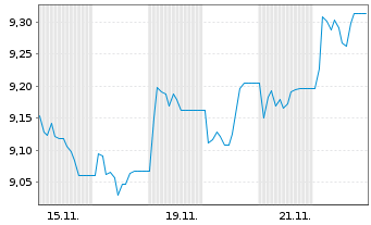 Chart AXA IM ICE US Treasury+25Y ETF - 1 mois