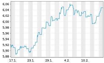 Chart iShs iB.De.30 T.DL.U.E GBP Dis - 1 mois