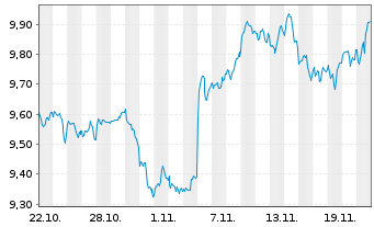 Chart AXA IM ETF-MSCI Wld Eq.PAB - 1 Monat