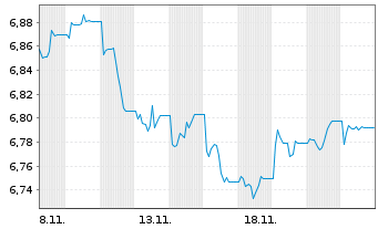 Chart Fid.II I.Fi.s.USD C.B.P.A.M. - 1 Month