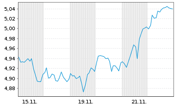 Chart Robeco-Robeco 3D US Eq.ETF - 1 Monat