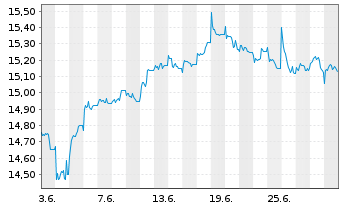Chart HSBC ETFs-H.M.A.A.P.e-J.C.P.A. USD - 1 Month