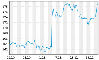 Chart UBS(Irl)ETF-M.U.SC E.L.U.ETF USD - 1 Monat