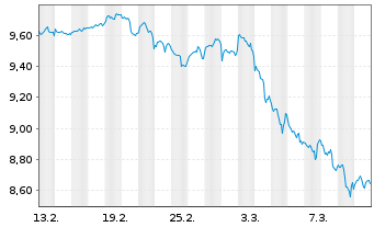 Chart Am.ETF IC.A.MSCI ex US M.C.ETF Acc. - 1 Month