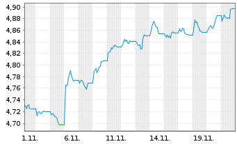 Chart iShs iB.De.29 T.DL.U.E - 1 Monat