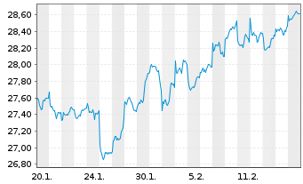 Chart JPM ICAV-Gl.EM Res.Enh.I.E.ETF USD Dis. - 1 Monat