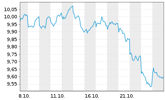 Chart BNPP Easy ICAV-Sust.Jap.ETF - 1 mois