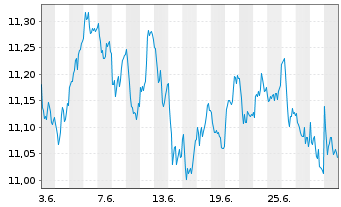 Chart AXA IM ETF IC.A.I.MSCI EO Eq - 1 mois