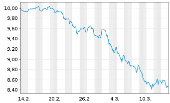 Chart Am.ETF IC.A.MSCI US M.Cap ETF Acc. - 1 Monat