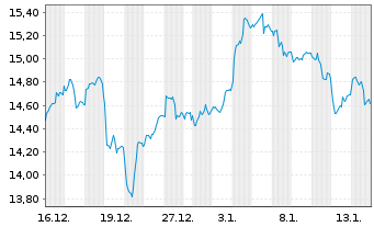 Chart HSBC NASDAQ GL SEMIC.UC.ETF - 1 Month