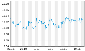 Chart L&G-Cor.Bd ex-Ban.Hig.Rat.0-2Y - 1 Monat