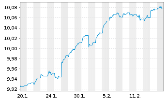 Chart JPM ETFs(Ir)ICAV-EUR HYBA ETF  JPETF EUR Dis. - 1 Monat