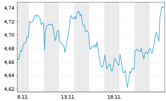 Chart Fidelity Gl.Quality Income ETF USD Acc. - 1 Month