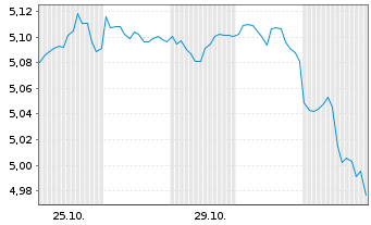 Chart iShs VI-iSh.S&P 500 Swap U.E. - 1 mois