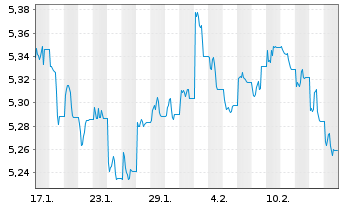 Chart IMII-I.BltShs 2026 DL C.Bd ETF - 1 mois