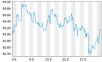 Chart iShs DL Corp Bond UCITS ETF - 1 Monat