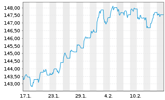 Chart iShs Core LS Corp Bd U.ETF - 1 mois