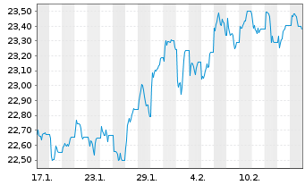 Chart iShs FTSE 250 UCITS ETF GBP (Dist)oN - 1 mois