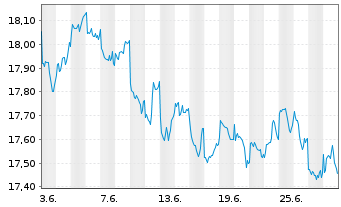 Chart iS.II-Asia Prop. Yield UC. ETF - 1 Month