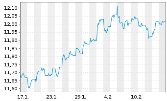 Chart iShsII-Core UK Gilts UCITS ETF - 1 mois