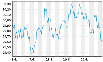 Chart iShsII-Listed Priv.Equ.U.ETF - 1 mois