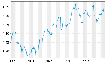 Chart iShsII-UK Property UCITS ETF GBP (Dist) o.N - 1 mois