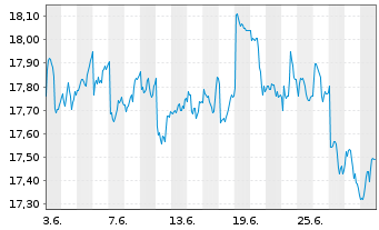 Chart iShares II-iShs BRIC 50 UC.ETF - 1 Month