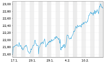 Chart iShsII-FTSE MIB U.ETF EUR Dist - 1 mois