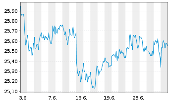 Chart I.M.III-I.FTSE R.A.W.3000 UETF - 1 mois