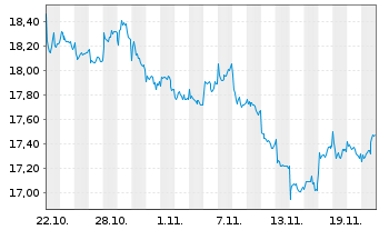 Chart iShsII-MSCI EM Islamic U.ETF - 1 Monat