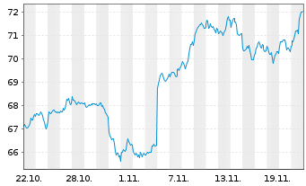 Chart iShsII-MSCI USA Islamic U.ETF USD - 1 Monat