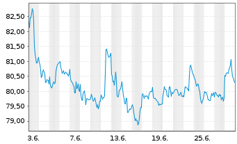 Chart iShsIII -S&P Sm.Cap 600 U.ETF - 1 mois