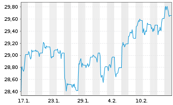 Chart iShsII-MSCI AC FE exJ.SC U.ETF - 1 mois