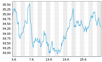 Chart L&G-L&G Gold Mining UCITS ETF - 1 Month