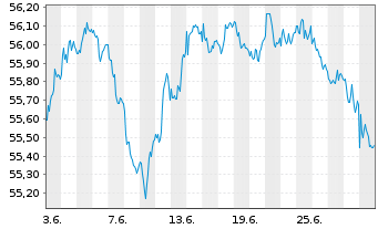 Chart SPDR Bloom.EO Gov.Bd U.ETF - 1 mois