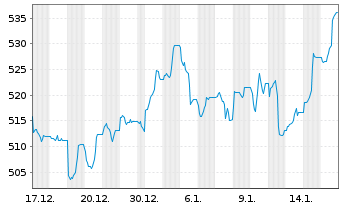 Chart InvescoMI S&P US Utili ETF - 1 Monat