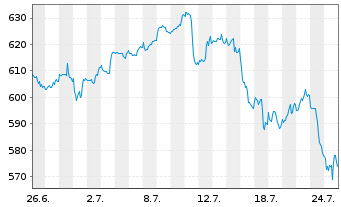 Chart InvescoMI S&P US Techn ETF - 1 Month
