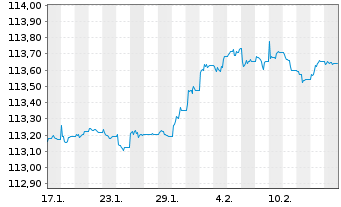 Chart iShs VII-EGBd1-3yr U.ETF EOAcc - 1 mois