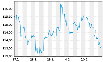 Chart iShs VII-$TBd1-3yr U.ETF DLAcc - 1 mois