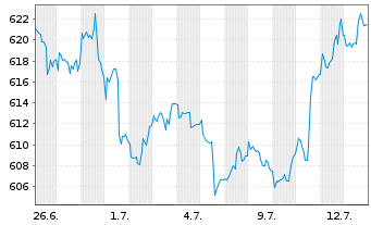 Chart InvescoMI S&P US Indus ETF - 1 Monat