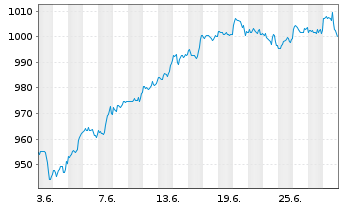 Chart I.M.-I.S&P 500 UETF - 1 mois
