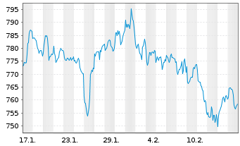 Chart InvescoMI S&P US ConsDisc ETF - 1 mois