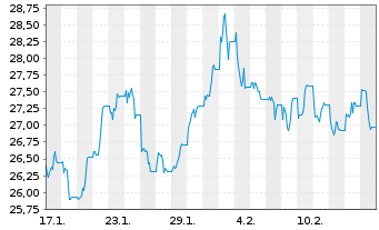 Chart iShares Physical Metals PLC 11/OEnd Palladium - 1 mois