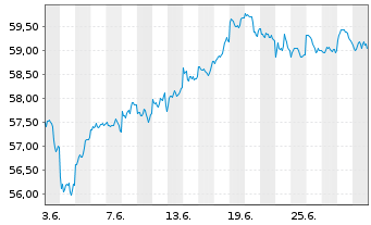 Chart SPDR MSCI Emerging Markets ETF - 1 mois
