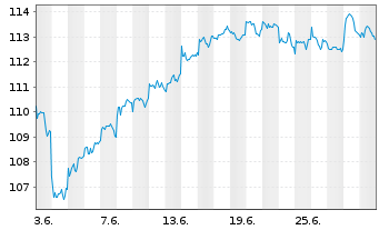 Chart SPDR MSCI Emer.Mkts Sm.Cap ETF - 1 Month
