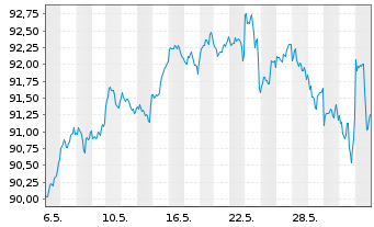 Chart iShsIII-Cor.MSCI Wld UCITS ETF - 1 Monat