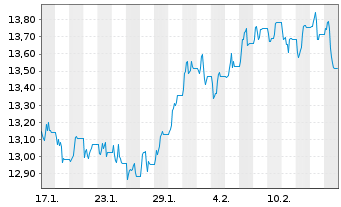 Chart iShares Physical Metals PLC OPEN END ZT 11 - 1 mois